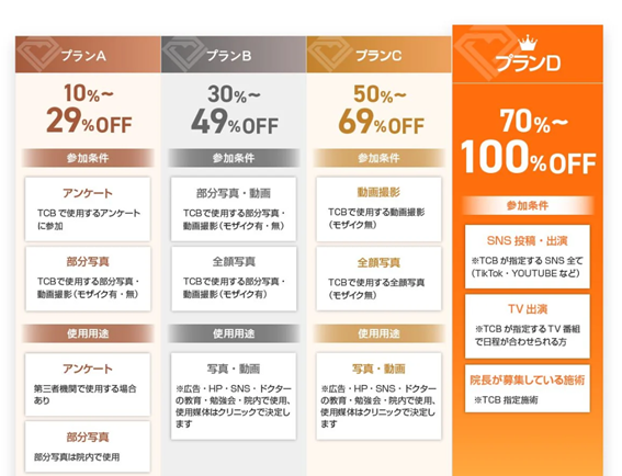 TCB東京中央美容外科のモニタープラン